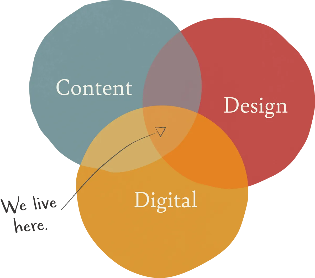 Content; Design; Digital. We live at the centre of these three circles.