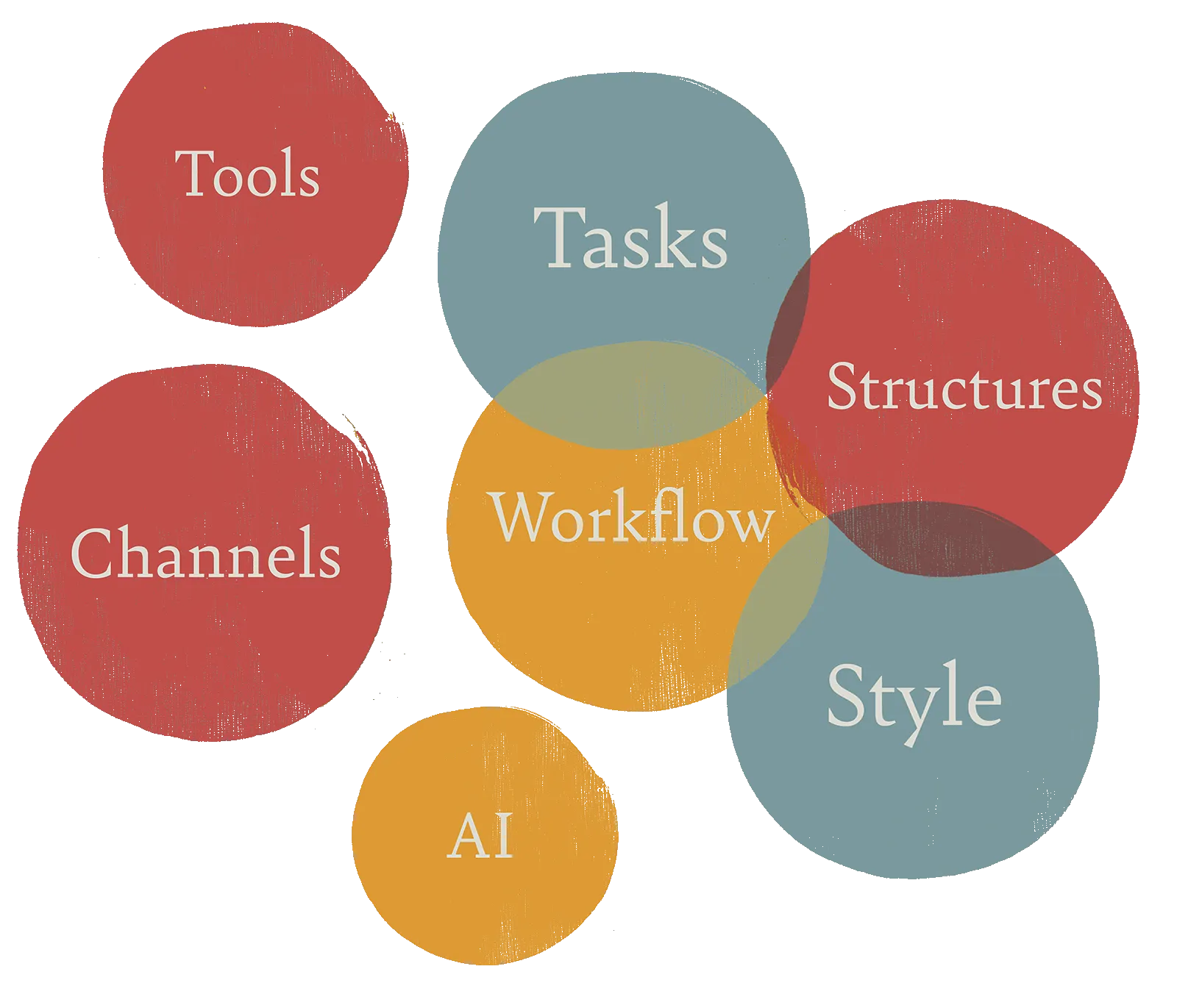 Content operations circles representing the problem