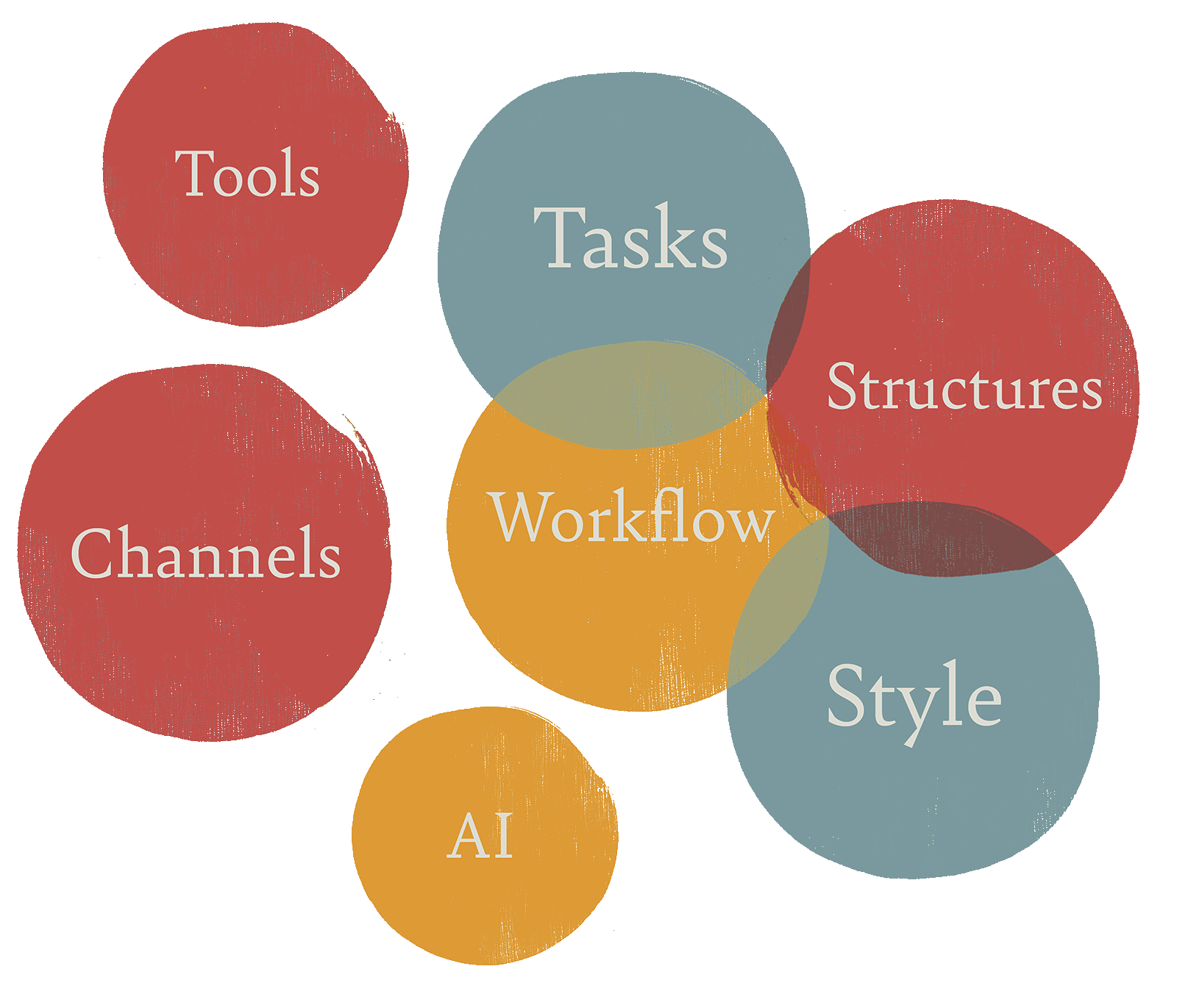 Overlapping circles showing the content system components that are often spread across disconnected tools and teams