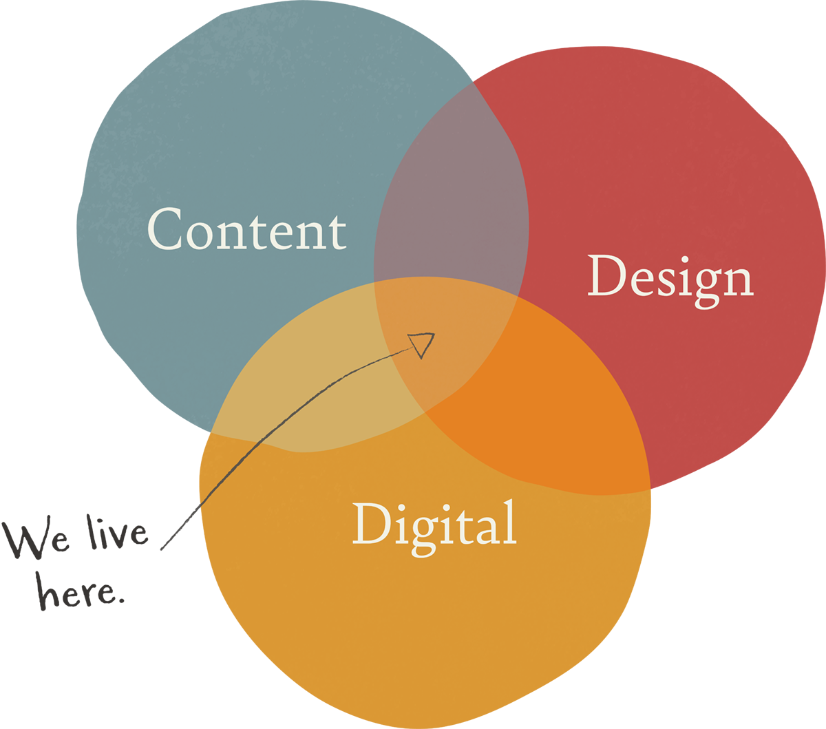 Content; Design; Digital. We live at the centre of these three circles.